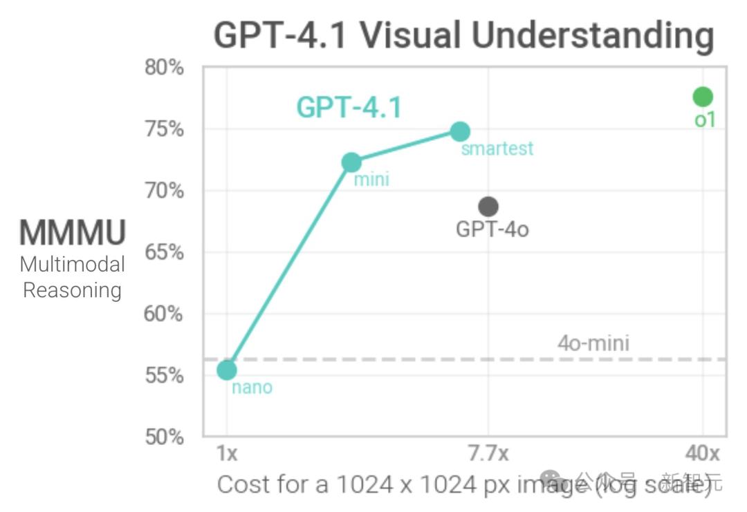 GPT-4.1全网实测来袭，惨遭谷歌Gemini碾压，大佬猜测：从GPT-4.5蒸馏的 - 今日头条 3