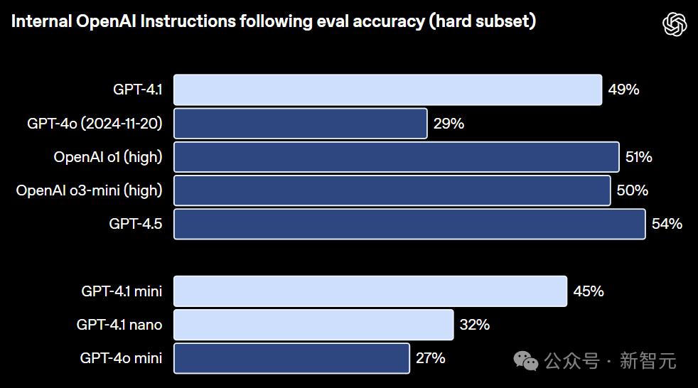 GPT-4.1深夜登场，中科大校友领队！GPT-4.5三个月后淘汰 - 今日头条 20
