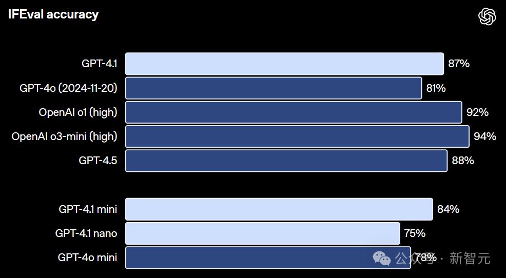 GPT-4.1深夜登场，中科大校友领队！GPT-4.5三个月后淘汰 - 今日头条 22